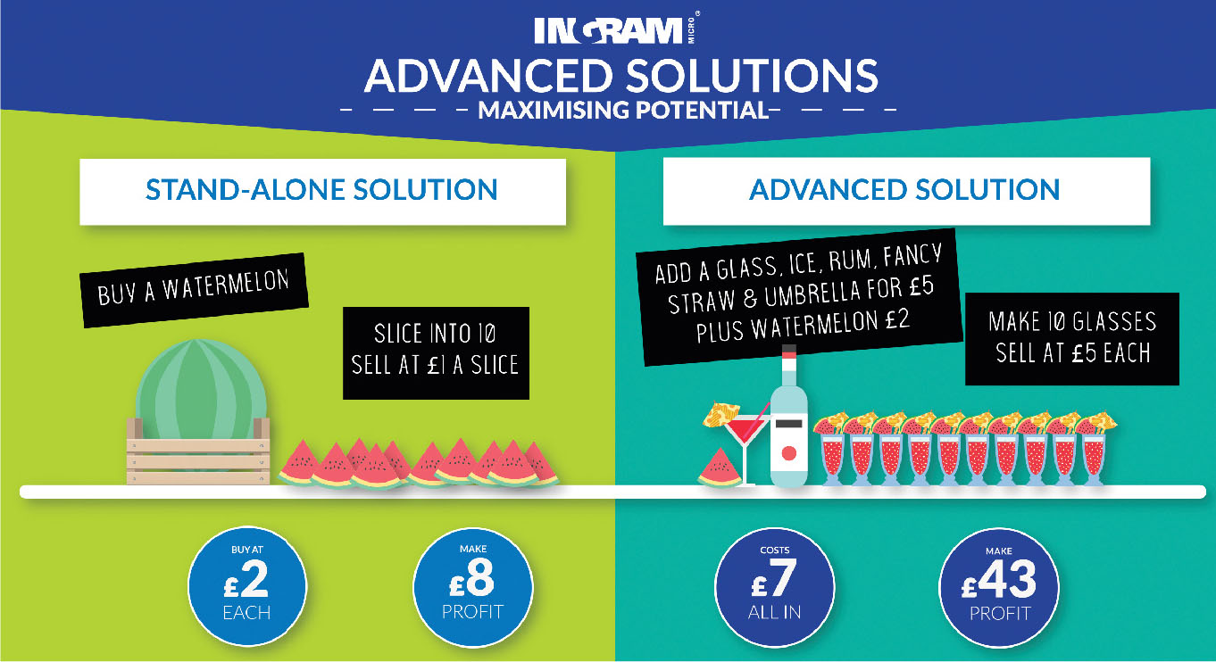 Ingram Advanced Solutions - Maximising Potential